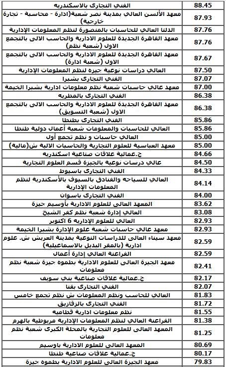 تنسيق دبلوم التجارة 2025.. مؤشرات القبول بالكليات تنسيق دبلوم التجارة 2025.. مؤشرات القبول بالكليات
